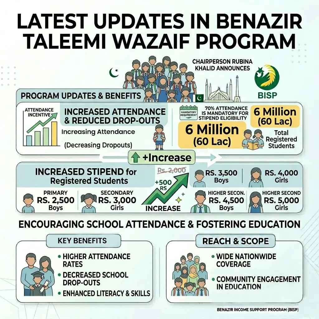 Benazir Taleemi Wazaif Rs. 500 stipend increase with 70% attendance requirement