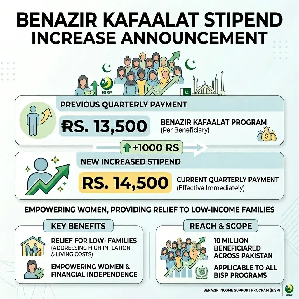 BISP Benazir Kafaalat payment increased from Rs. 13,500 to Rs. 14,500 in April 2026
