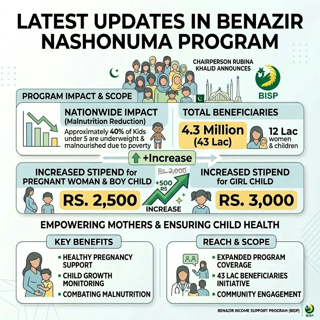 Benazir Nashonuma stipend increase: Rs. 2,500 for boys/pregnant women, Rs. 3,000 for girls