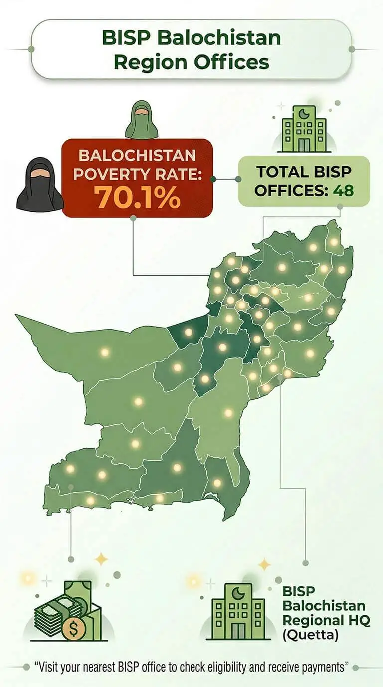 Infographic showing list of BISP offices in Balochistan across 36 districts including Quetta, Gwadar, Khuzdar, Turbat and others for eligibility check and payment assistance