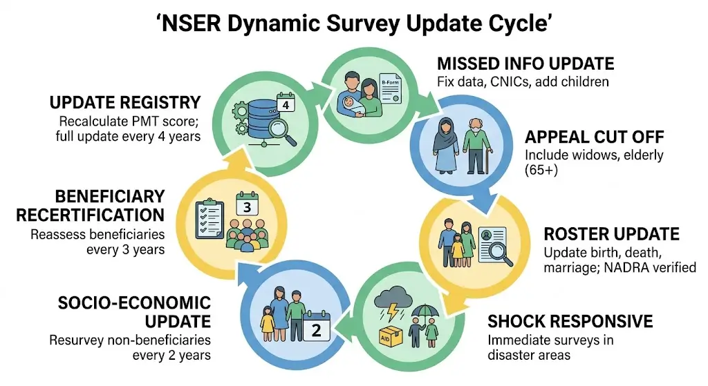 NSER Dynamic Survey 7 steps process: data update, CNIC correction, appeal inclusion, roster update, disaster response, socioeconomic reassessment, and PMT score recalculation for BISP 2026.